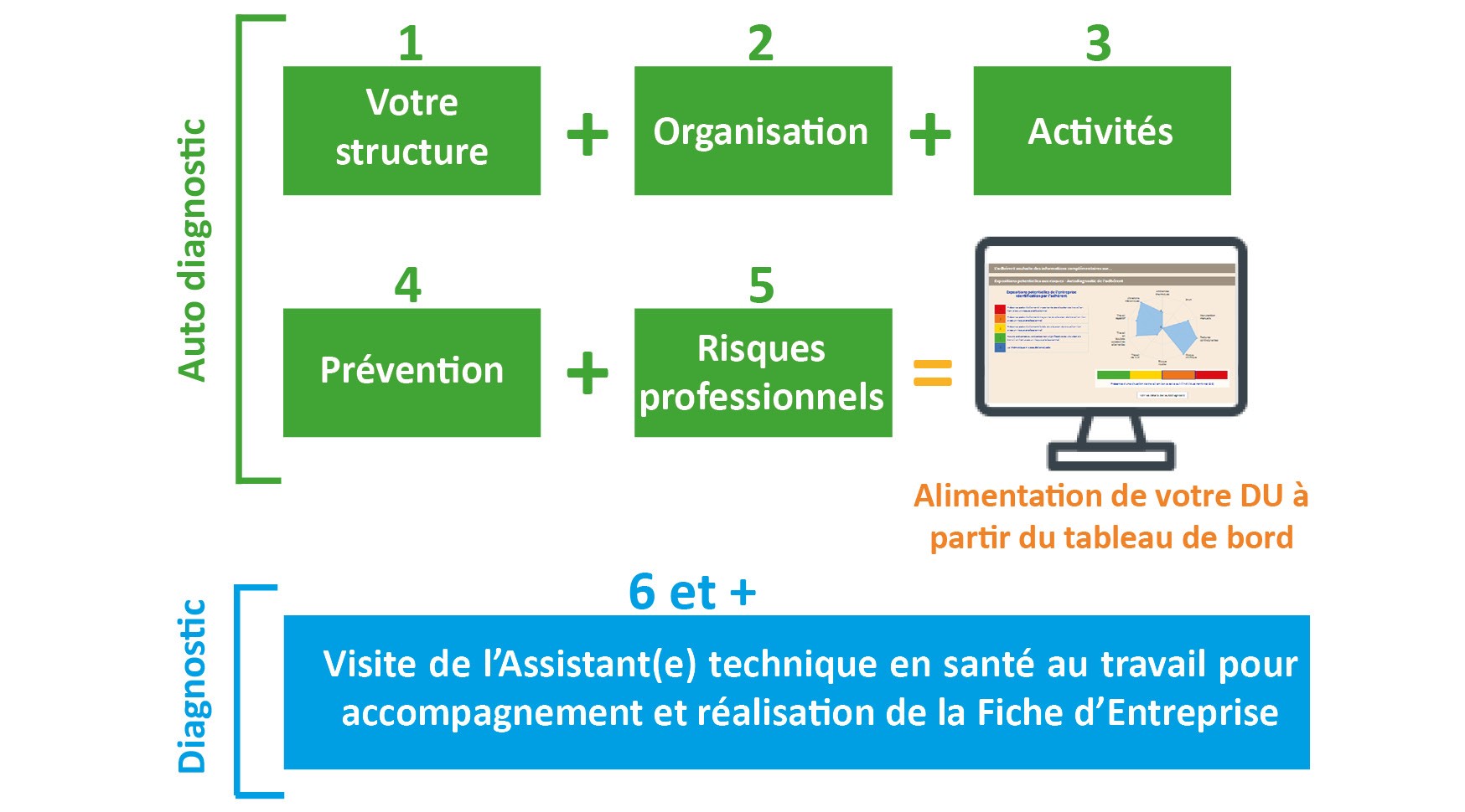 5 étapes Aist La Prévention Active 