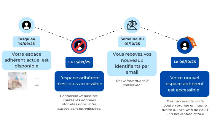 schéma explicatif calendrier nouvel espace adhérent AIST - La prévention active